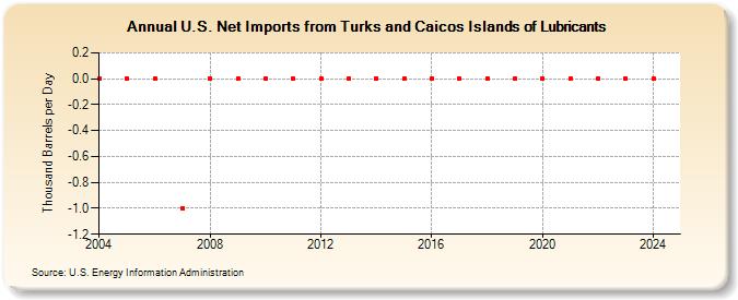 U.S. Net Imports from Turks and Caicos Islands of Lubricants (Thousand Barrels per Day)