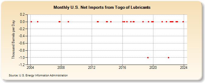U.S. Net Imports from Togo of Lubricants (Thousand Barrels per Day)