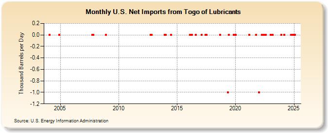 U.S. Net Imports from Togo of Lubricants (Thousand Barrels per Day)