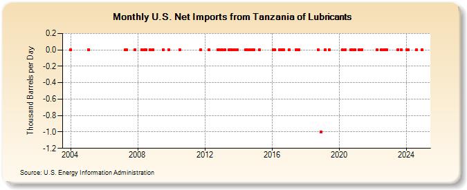 U.S. Net Imports from Tanzania of Lubricants (Thousand Barrels per Day)