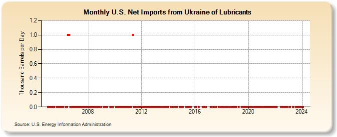 U.S. Net Imports from Ukraine of Lubricants (Thousand Barrels per Day)