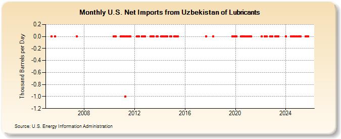 U.S. Net Imports from Uzbekistan of Lubricants (Thousand Barrels per Day)