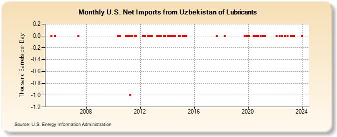 U.S. Net Imports from Uzbekistan of Lubricants (Thousand Barrels per Day)