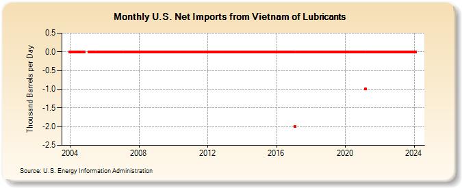 U.S. Net Imports from Vietnam of Lubricants (Thousand Barrels per Day)