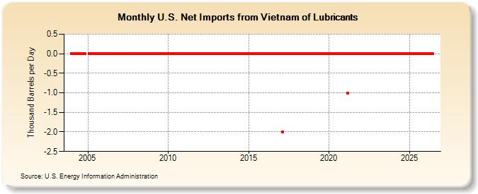 U.S. Net Imports from Vietnam of Lubricants (Thousand Barrels per Day)