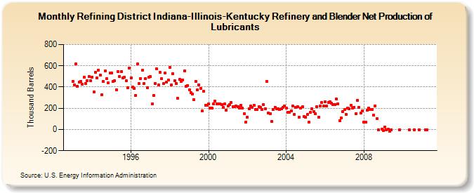 Refining District Indiana-Illinois-Kentucky Refinery and Blender Net Production of Lubricants (Thousand Barrels)