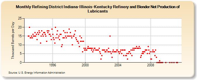 Refining District Indiana-Illinois-Kentucky Refinery and Blender Net Production of Lubricants (Thousand Barrels per Day)