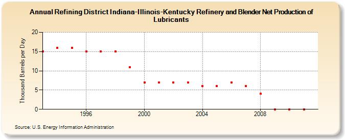 Refining District Indiana-Illinois-Kentucky Refinery and Blender Net Production of Lubricants (Thousand Barrels per Day)