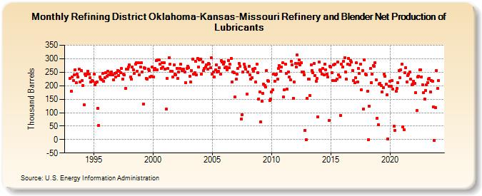 Refining District Oklahoma-Kansas-Missouri Refinery and Blender Net Production of Lubricants (Thousand Barrels)