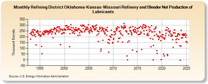 Refining District Oklahoma-Kansas-Missouri Refinery and Blender Net Production of Lubricants (Thousand Barrels)