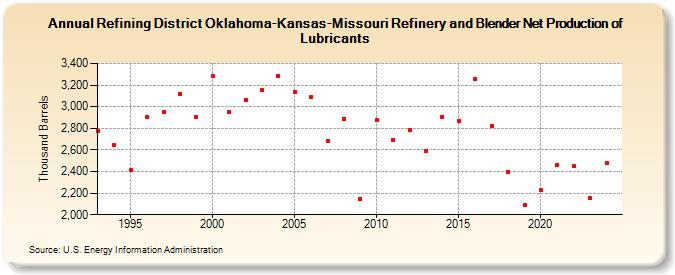 Refining District Oklahoma-Kansas-Missouri Refinery and Blender Net Production of Lubricants (Thousand Barrels)