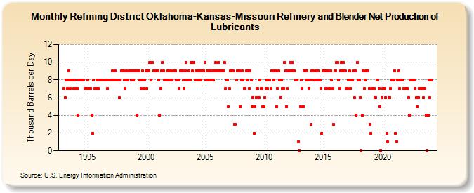 Refining District Oklahoma-Kansas-Missouri Refinery and Blender Net Production of Lubricants (Thousand Barrels per Day)