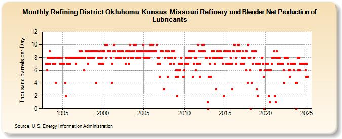 Refining District Oklahoma-Kansas-Missouri Refinery and Blender Net Production of Lubricants (Thousand Barrels per Day)