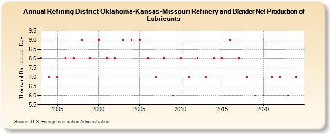 Refining District Oklahoma-Kansas-Missouri Refinery and Blender Net Production of Lubricants (Thousand Barrels per Day)
