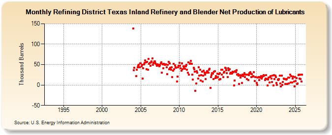 Refining District Texas Inland Refinery and Blender Net Production of Lubricants (Thousand Barrels)