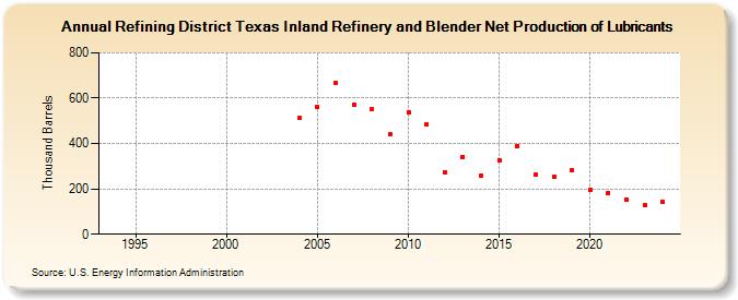 Refining District Texas Inland Refinery and Blender Net Production of Lubricants (Thousand Barrels)