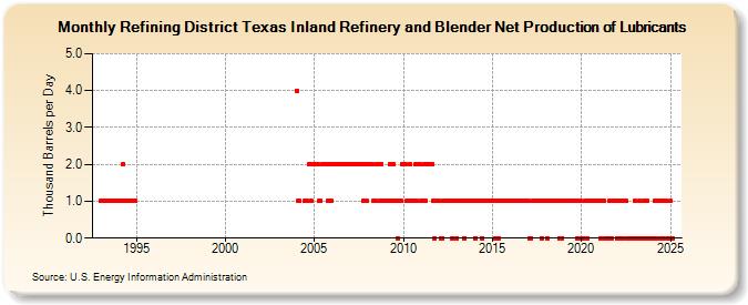 Refining District Texas Inland Refinery and Blender Net Production of Lubricants (Thousand Barrels per Day)