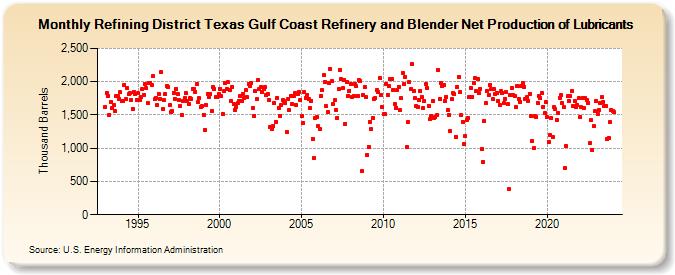 Refining District Texas Gulf Coast Refinery and Blender Net Production of Lubricants (Thousand Barrels)