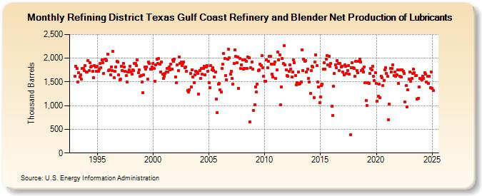 Refining District Texas Gulf Coast Refinery and Blender Net Production of Lubricants (Thousand Barrels)