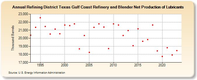Refining District Texas Gulf Coast Refinery and Blender Net Production of Lubricants (Thousand Barrels)