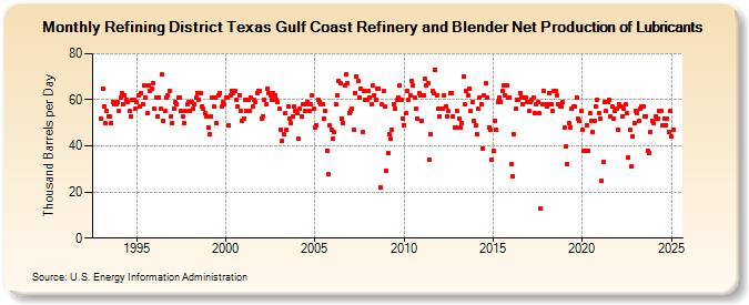 Refining District Texas Gulf Coast Refinery and Blender Net Production of Lubricants (Thousand Barrels per Day)