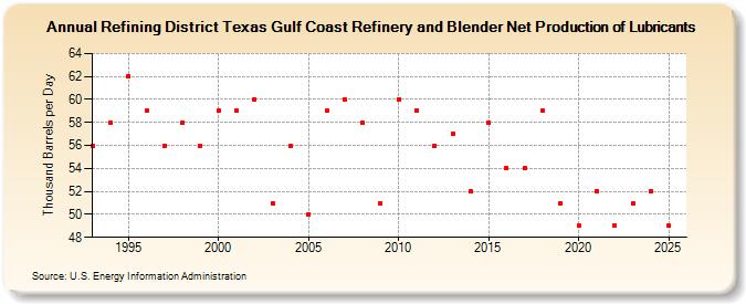 Refining District Texas Gulf Coast Refinery and Blender Net Production of Lubricants (Thousand Barrels per Day)