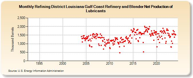 Refining District Louisiana Gulf Coast Refinery and Blender Net Production of Lubricants (Thousand Barrels)