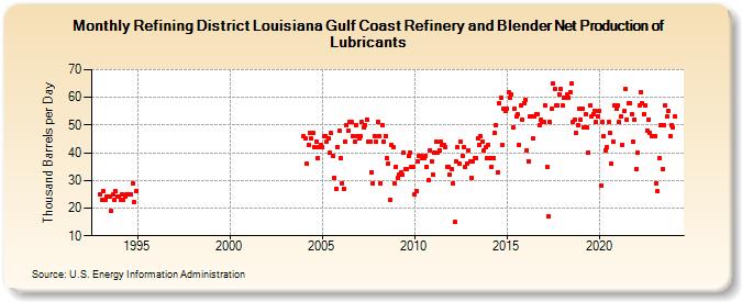 Refining District Louisiana Gulf Coast Refinery and Blender Net Production of Lubricants (Thousand Barrels per Day)