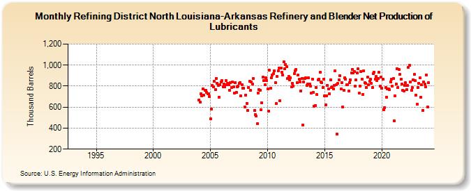 Refining District North Louisiana-Arkansas Refinery and Blender Net Production of Lubricants (Thousand Barrels)