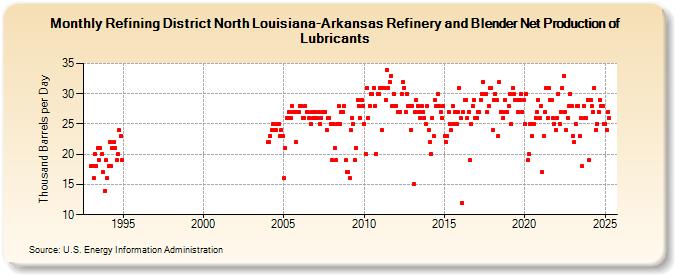 Refining District North Louisiana-Arkansas Refinery and Blender Net Production of Lubricants (Thousand Barrels per Day)