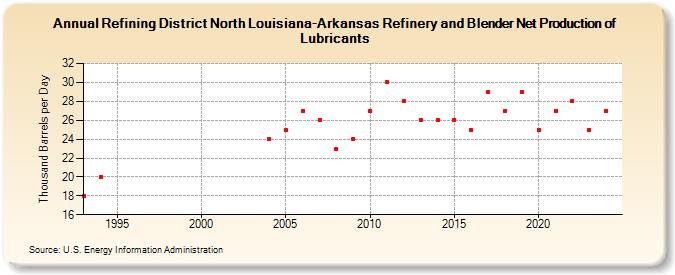 Refining District North Louisiana-Arkansas Refinery and Blender Net Production of Lubricants (Thousand Barrels per Day)