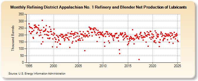 Refining District Appalachian No. 1 Refinery and Blender Net Production of Lubricants (Thousand Barrels)