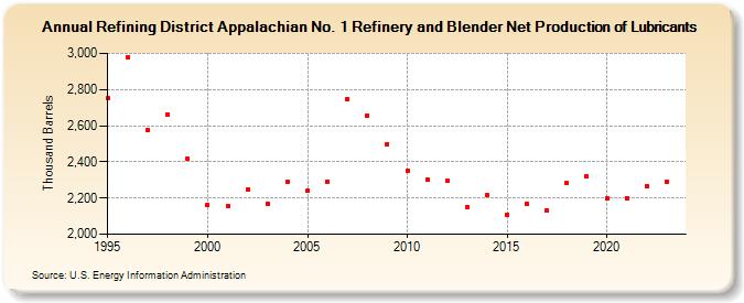 Refining District Appalachian No. 1 Refinery and Blender Net Production of Lubricants (Thousand Barrels)