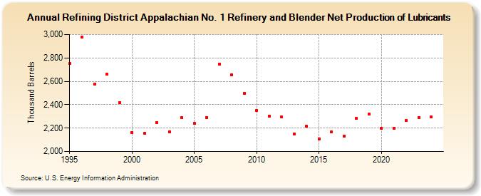 Refining District Appalachian No. 1 Refinery and Blender Net Production of Lubricants (Thousand Barrels)