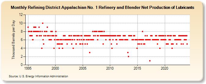 Refining District Appalachian No. 1 Refinery and Blender Net Production of Lubricants (Thousand Barrels per Day)