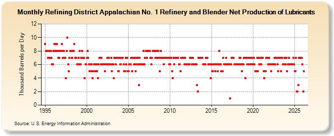 Refining District Appalachian No. 1 Refinery and Blender Net Production of Lubricants (Thousand Barrels per Day)