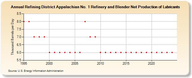 Refining District Appalachian No. 1 Refinery and Blender Net Production of Lubricants (Thousand Barrels per Day)