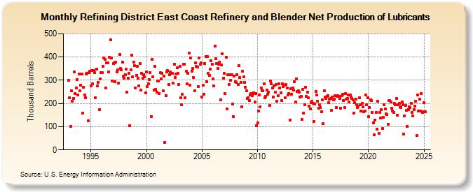 Refining District East Coast Refinery and Blender Net Production of Lubricants (Thousand Barrels)