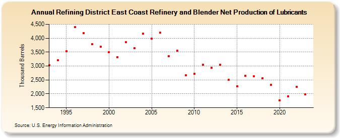 Refining District East Coast Refinery and Blender Net Production of Lubricants (Thousand Barrels)