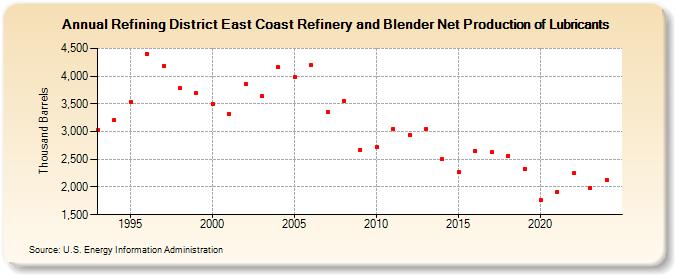 Refining District East Coast Refinery and Blender Net Production of Lubricants (Thousand Barrels)