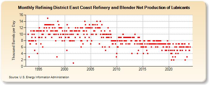 Refining District East Coast Refinery and Blender Net Production of Lubricants (Thousand Barrels per Day)