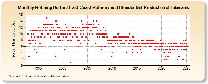 Refining District East Coast Refinery and Blender Net Production of Lubricants (Thousand Barrels per Day)