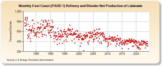 East Coast (PADD 1) Refinery and Blender Net Production of Lubricants (Thousand Barrels)