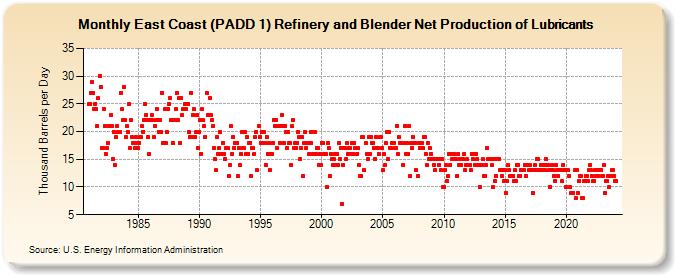 East Coast (PADD 1) Refinery and Blender Net Production of Lubricants (Thousand Barrels per Day)