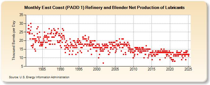 East Coast (PADD 1) Refinery and Blender Net Production of Lubricants (Thousand Barrels per Day)