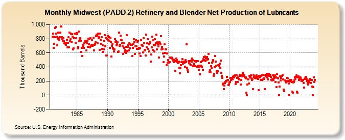 Midwest (PADD 2) Refinery and Blender Net Production of Lubricants (Thousand Barrels)