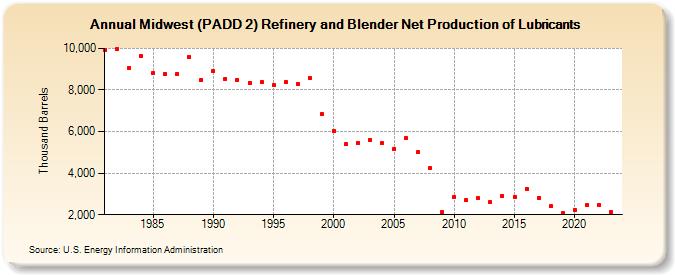 Midwest (PADD 2) Refinery and Blender Net Production of Lubricants (Thousand Barrels)