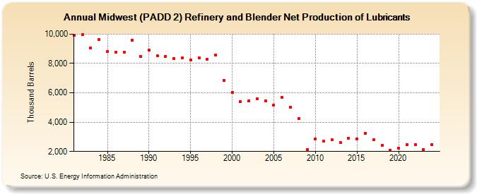 Midwest (PADD 2) Refinery and Blender Net Production of Lubricants (Thousand Barrels)