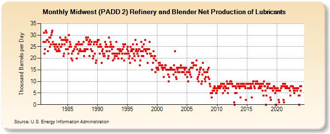 Midwest (PADD 2) Refinery and Blender Net Production of Lubricants (Thousand Barrels per Day)
