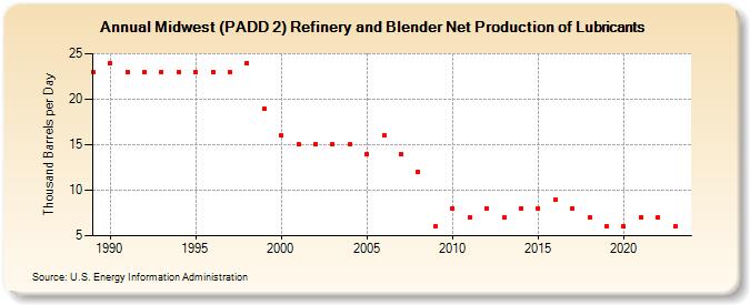 Midwest (PADD 2) Refinery and Blender Net Production of Lubricants (Thousand Barrels per Day)